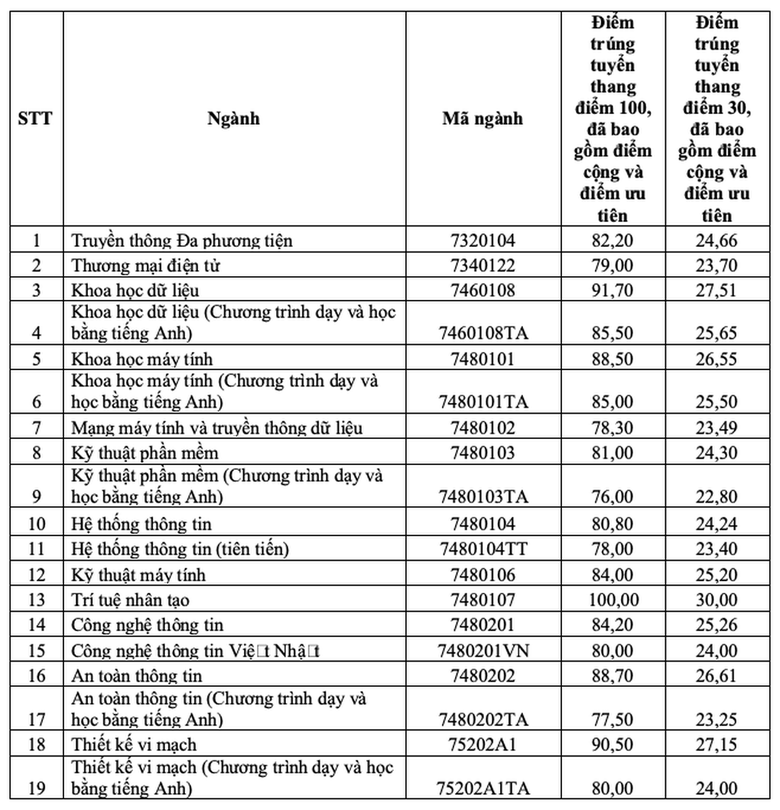Loạt trường đại học tại TP.HCM c&ocirc;ng bố điểm chuẩn năm 2026 - Ảnh 1.