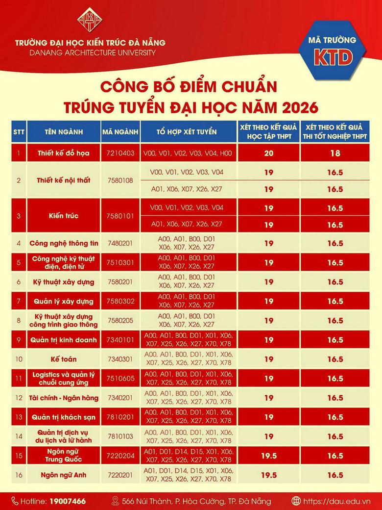 Đại học Kinh tế Quốc d&acirc;n c&ocirc;ng bố điểm chuẩn cao nhất 28,84, loạt trường c&ocirc;ng bố h&ocirc;m nay - Ảnh 7.