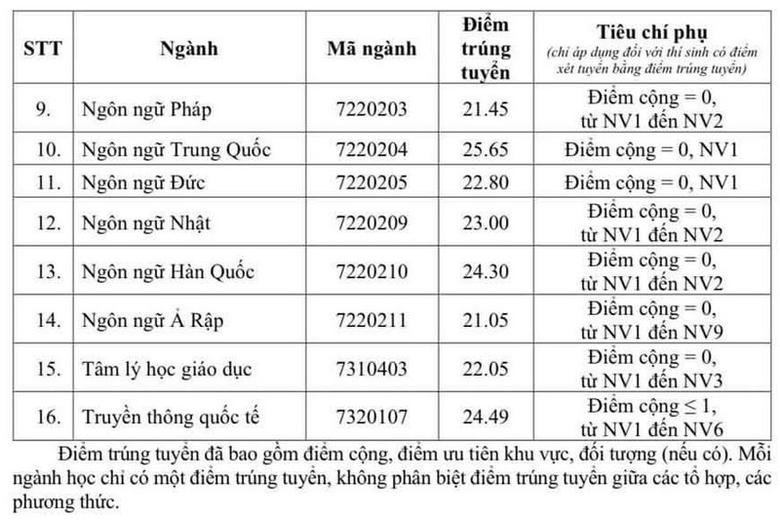 Cập nhật điểm chuẩn năm 2026 của c&aacute;c trường đại học tr&ecirc;n cả nước - Ảnh 7.