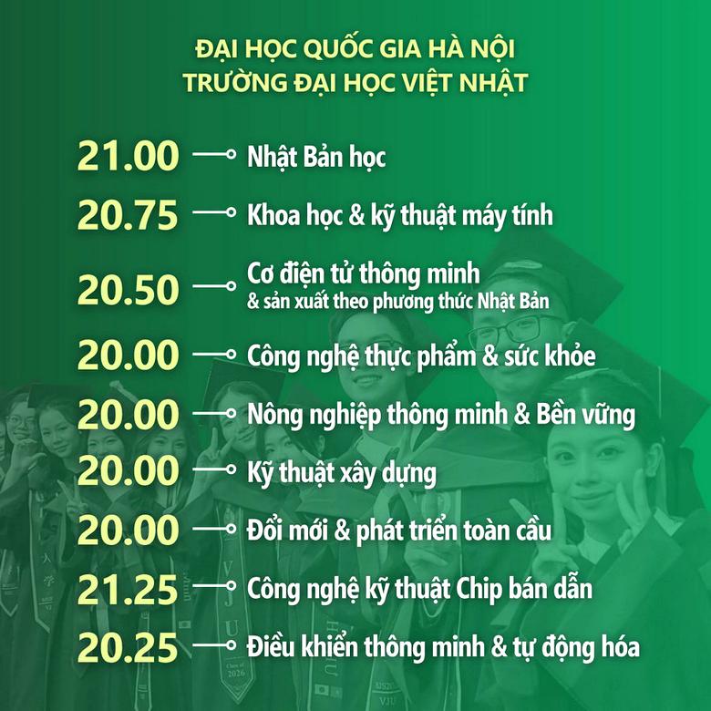 Loạt trường đại học c&ocirc;ng bố điểm chuẩn, c&oacute; ng&agrave;nh lấy tuyệt đối 30/30 - Ảnh 8.