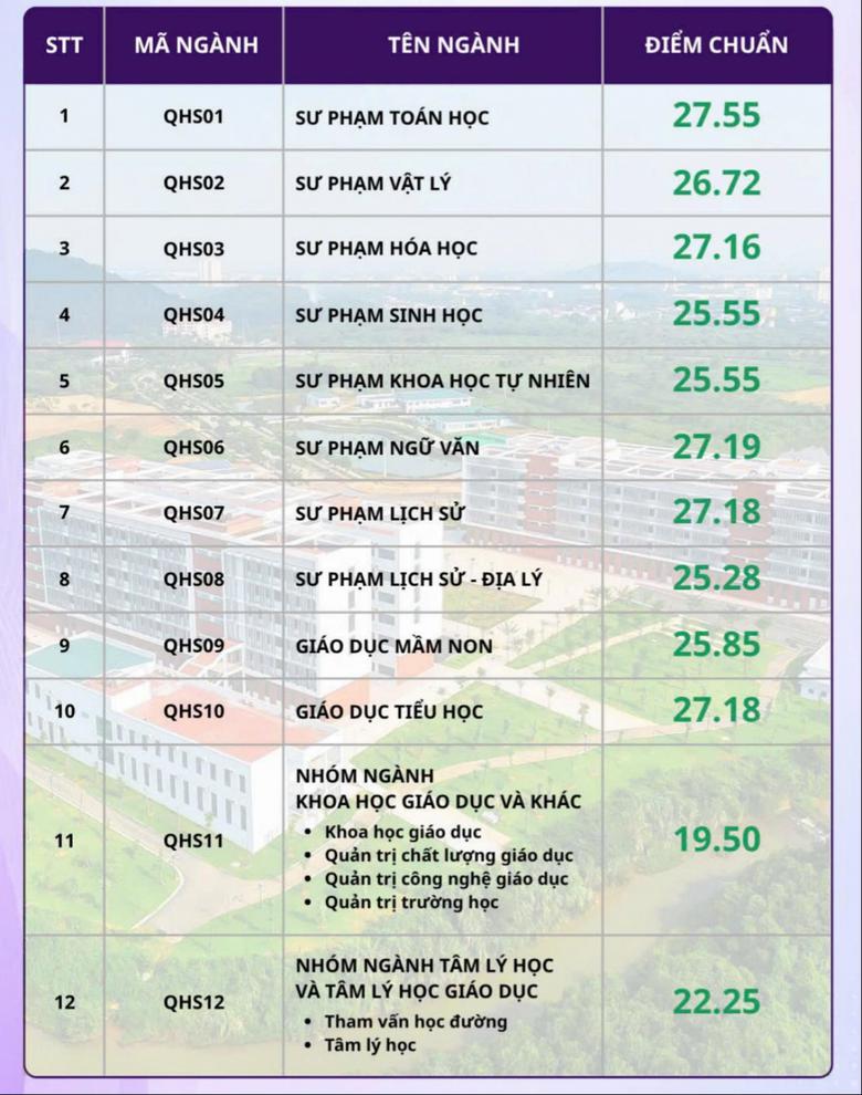 Cập nhật điểm chuẩn năm 2026 của c&aacute;c trường đại học tr&ecirc;n cả nước - Ảnh 5.