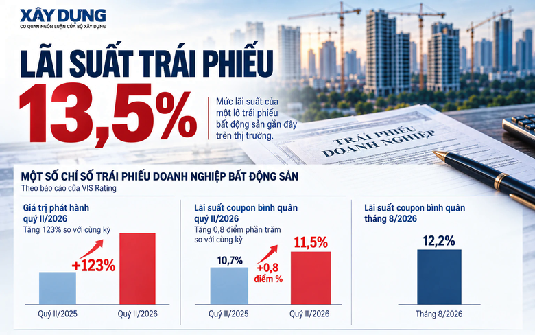 Tr&aacute;i phiếu bất động sản: R&oacute;t mới gần 9.000 tỷ đồng - Ảnh 2.