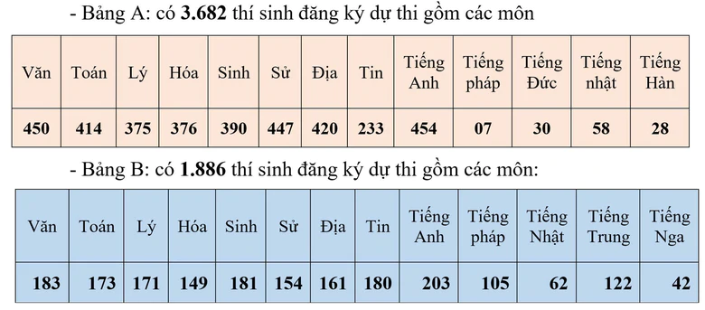 Gần 5.600 học sinh H&agrave; Nội bước v&agrave;o kỳ thi học sinh giỏi th&agrave;nh phố- Ảnh 2.