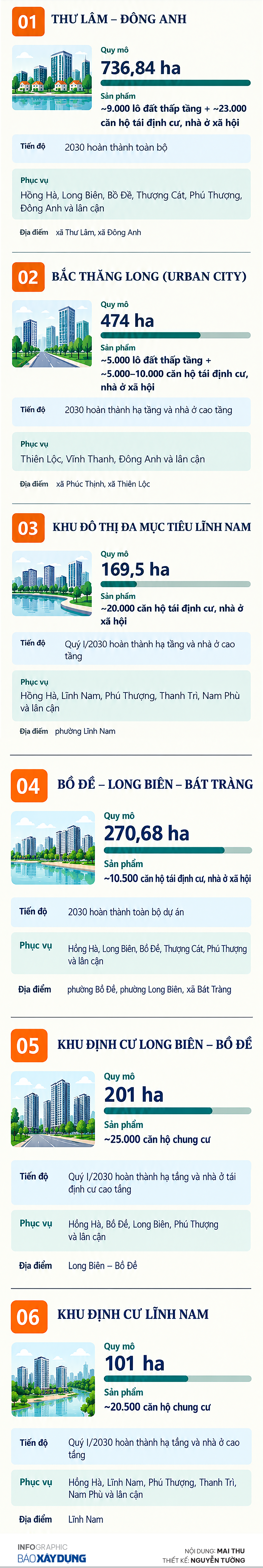 H&agrave; Nội: Chi tiết 6 khu đ&ocirc; thị, khu định cư phục vụ Trục đại lộ cảnh quan s&ocirc;ng Hồng- Ảnh 1.