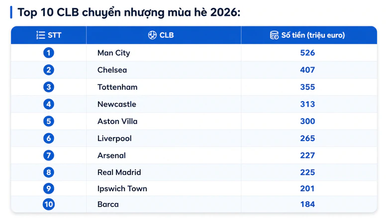 Kỳ chuyển nhượng H&egrave; 2026 đ&oacute;ng cửa: Ngoại hạng Anh lập kỷ lục - Ảnh 2.