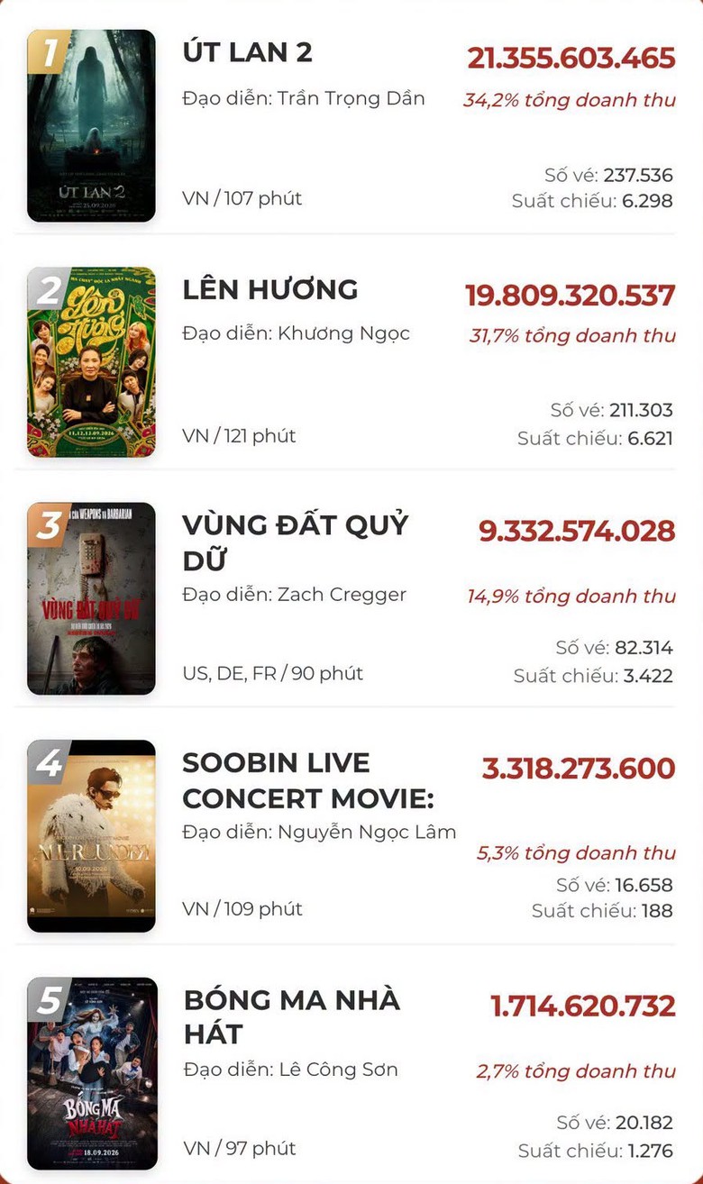 Cuộc rượt đuổi giữa "Út Lan 2" và "Lên hương" ở phòng vé Việt- Ảnh 1.