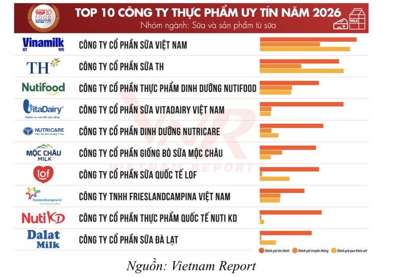 Sức mua F&B phục hồi nhưng doanh nghiệp ngày càng phân hóa - Ảnh 3.