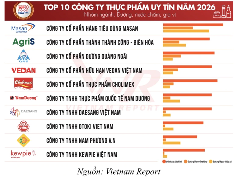 Sức mua F&B phục hồi nhưng doanh nghiệp ngày càng phân hóa - Ảnh 2.