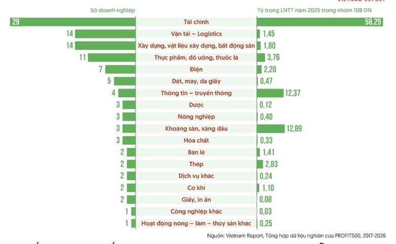 108 doanh nghiệp giữ “phong độ” lợi nhuận suốt một thập kỷ- Ảnh 2.