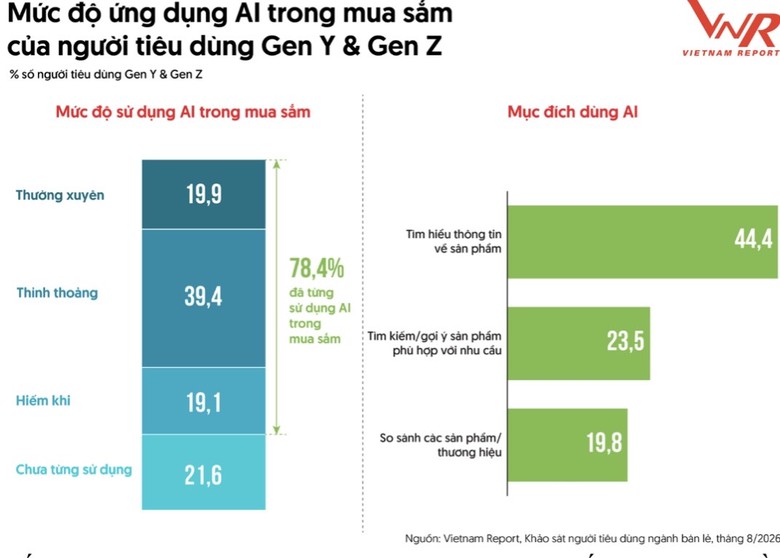Sức mua phục hồi, doanh nghiệp bán lẻ bước vào cuộc đua giữ biên lợi nhuận - Ảnh 3.