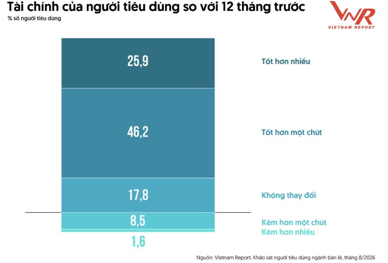 Sức mua phục hồi, doanh nghiệp bán lẻ bước vào cuộc đua giữ biên lợi nhuận - Ảnh 5.