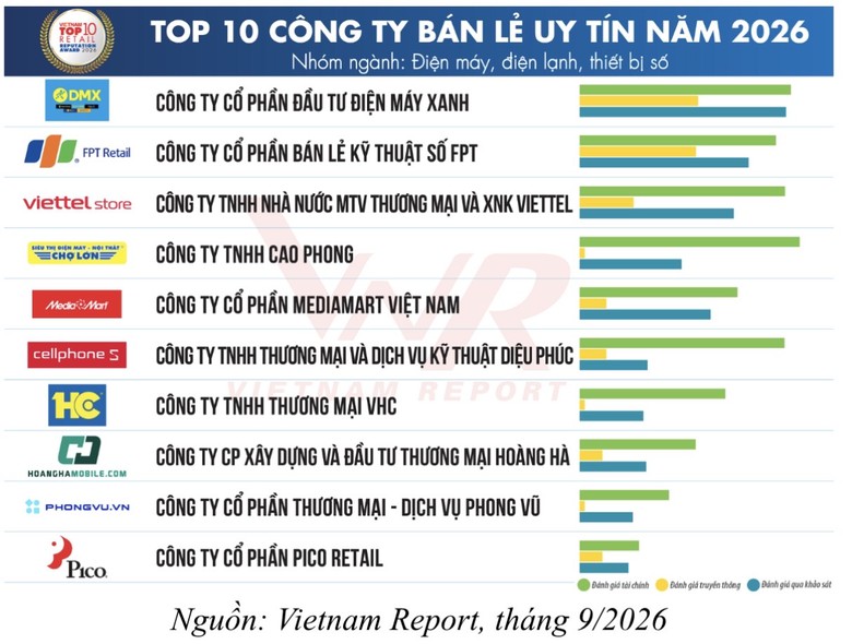 Sức mua phục hồi, doanh nghiệp bán lẻ bước vào cuộc đua giữ biên lợi nhuận - Ảnh 1.
