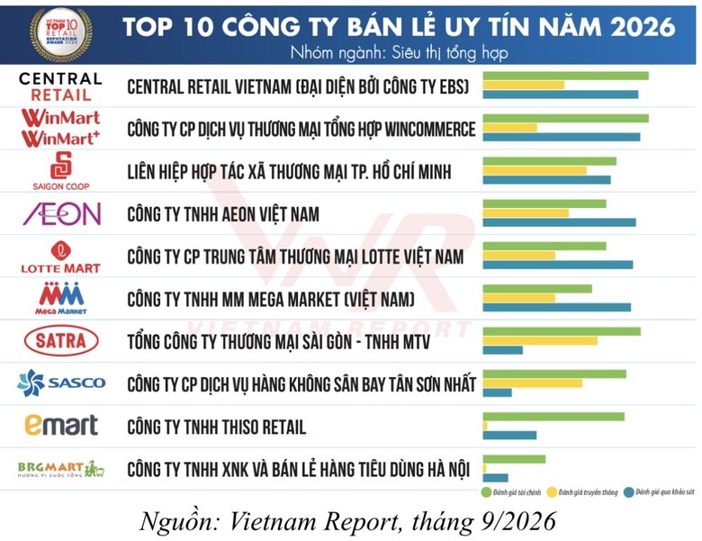 Sức mua phục hồi, doanh nghiệp bán lẻ bước vào cuộc đua giữ biên lợi nhuận - Ảnh 2.