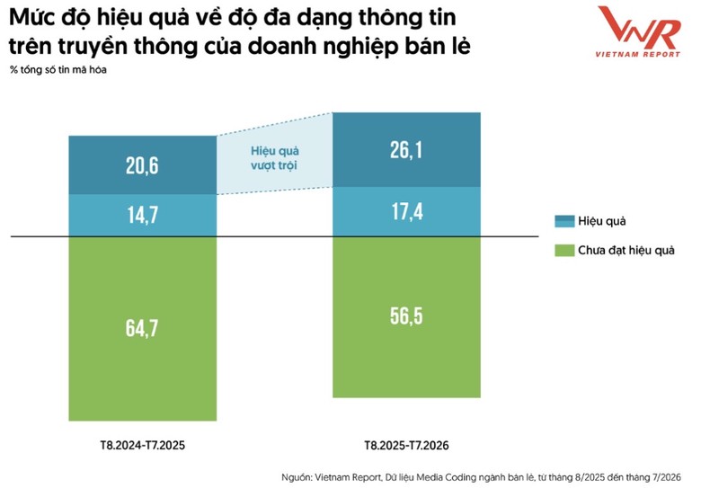 Sức mua phục hồi, doanh nghiệp bán lẻ bước vào cuộc đua giữ biên lợi nhuận - Ảnh 4.