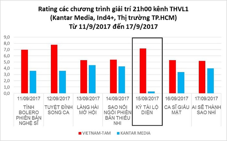 So lieu cua VIETNAM TAM