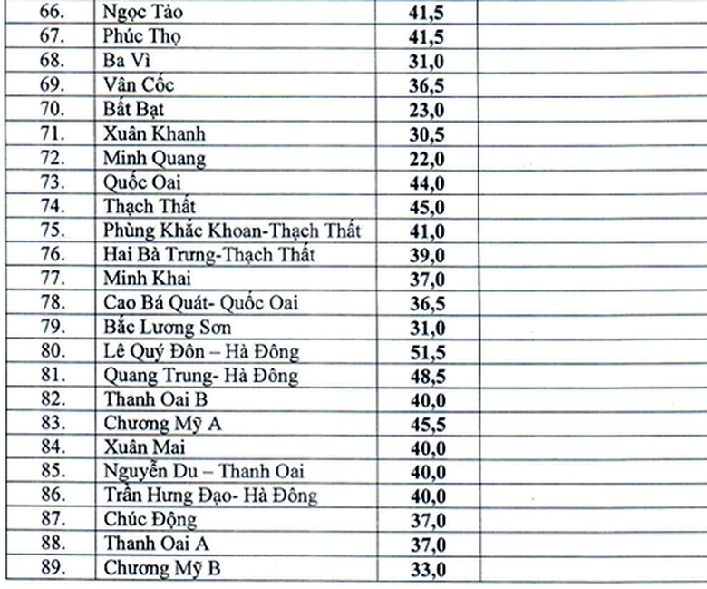 diem-chuan-vao-lop-10a4