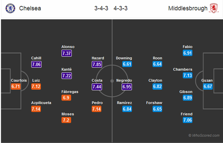 Chelsea-Middlesbrough-doi-hinh-du-kien
