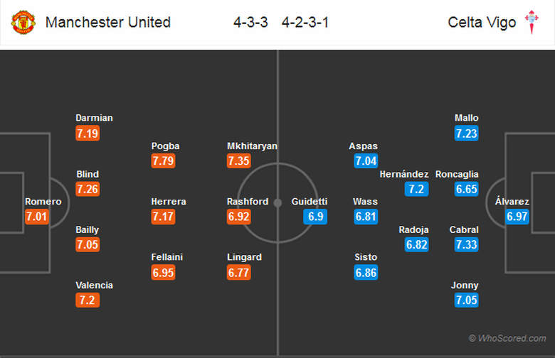 MU-Celta-Vigo-doi-hinh-du-kien