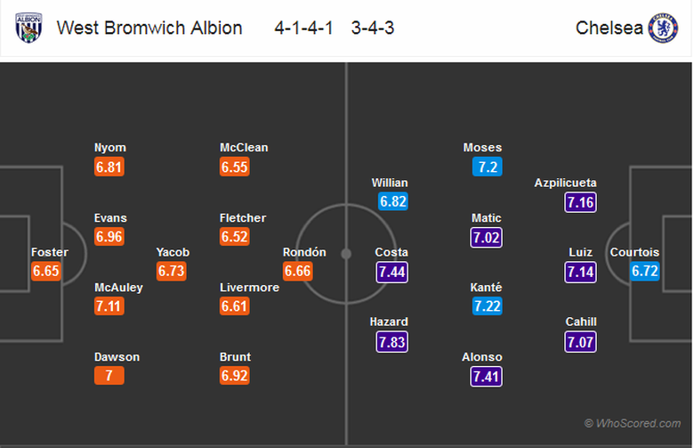 West-brom-Chelsea-doi-hinh-du-kien