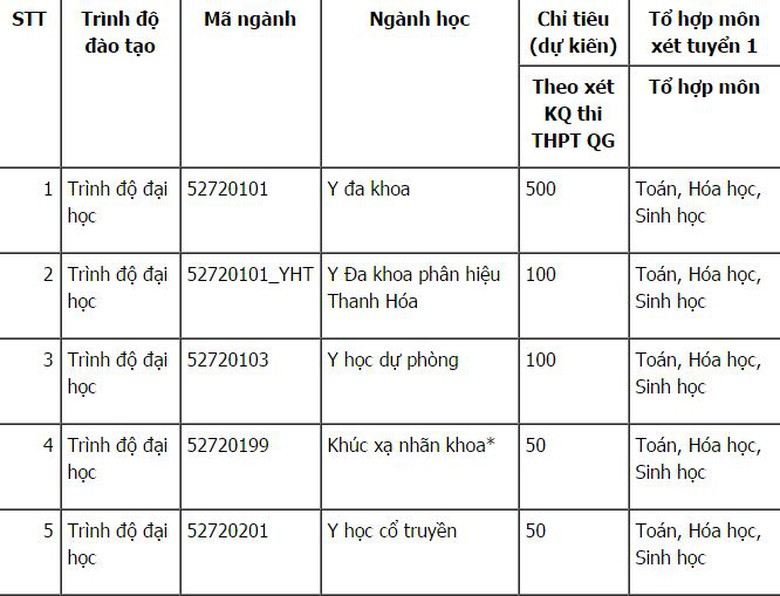 dai_hoc_y_hanoi_diem_chuan_2017