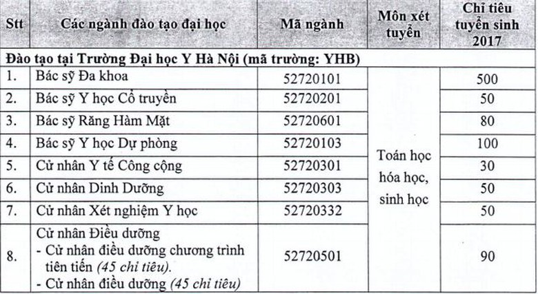 chi tieu tuyen sinh dai hoc y 2017 a