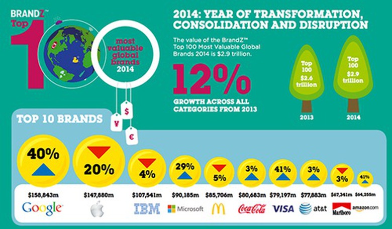 Top 100 thương hiệu đắt gi&aacute; nhất năm 2014
