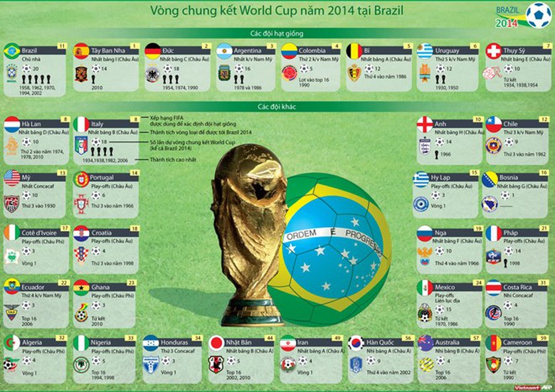 32 đội b&oacute;ng tham dự World Cup 2014