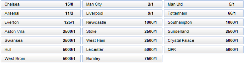 Chi tiết tỉ lệ đặt cược v&ocirc; địch 30 đội b&oacute;ng ở giải Ngoại hạng Anh