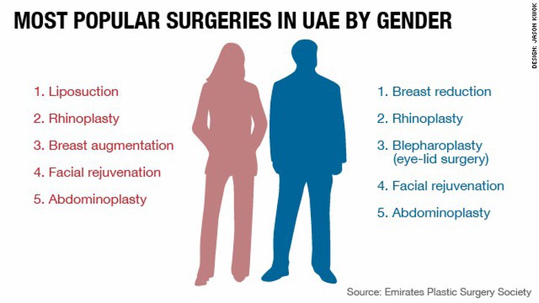 Những dạng phẫu thuật thẩm mĩ phổ biến ở UAE theo giới t&iacute;nh