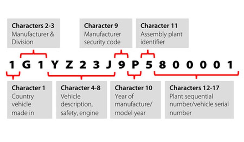 Ph&acirc;n t&iacute;ch số VIN