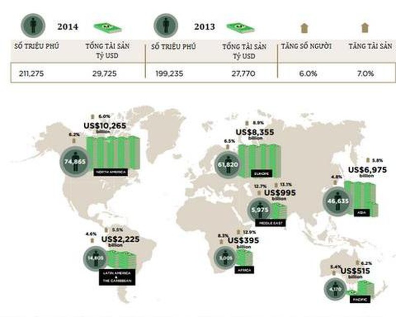 Quy m&ocirc; người si&ecirc;u gi&agrave;u tr&ecirc;n thế giới tăng 6% v&agrave; tổng t&agrave;i sản nắm giữ tăng 7% trong năm 2014