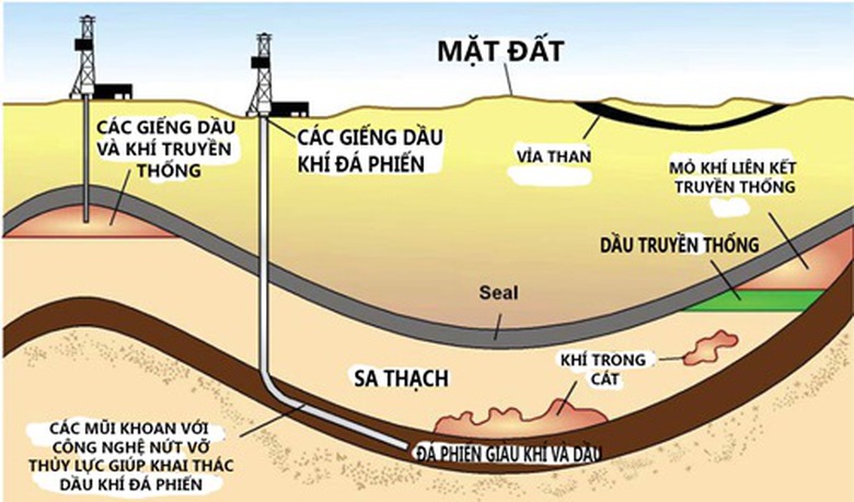Ph&acirc;n bố địa chất của dầu kh&iacute; đ&aacute; phiến v&agrave; c&aacute;c mỏ dầu truyền thống. (Ảnh: EIA)