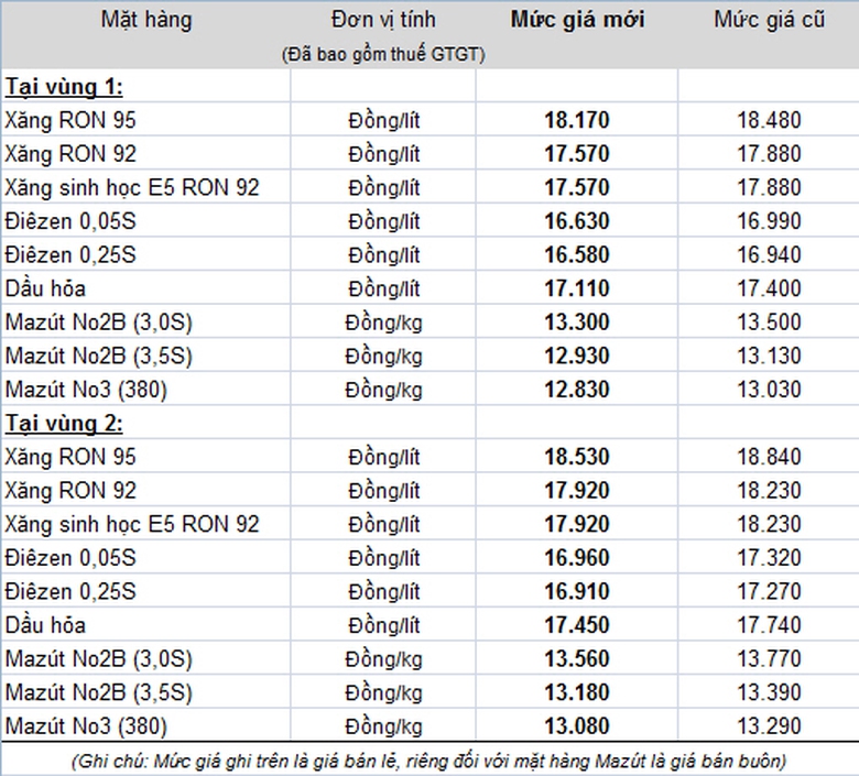 Gi&aacute; b&aacute;n lẻ xăng dầu mới của Petrolimex