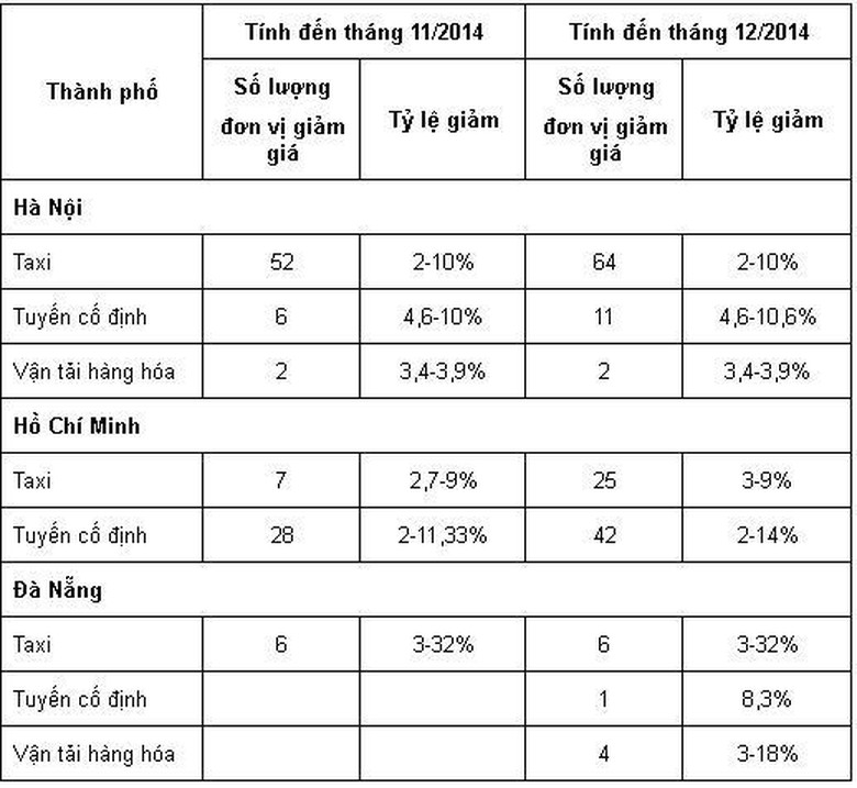Số lượng c&aacute;c đơn vị KDVT giảm gi&aacute; cước vận tải v&agrave; k&ecirc; khai lại gi&aacute; đ&atilde; tăng l&ecirc;n theo thời gian, cụ thể tại 3 th&agrave;nh phố lớn