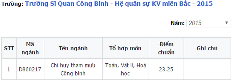 Điểm chuẩn sỹ quan c&ocirc;ng binh 1