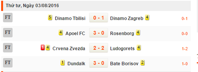 kết quả c&uacute;p c1 ch&acirc;u &acirc;u