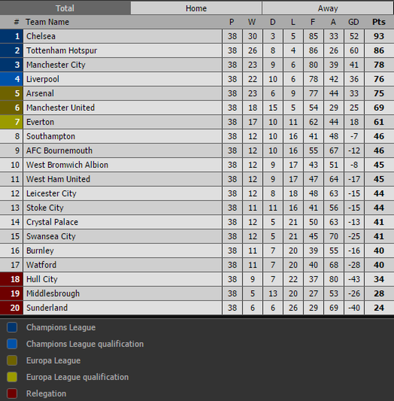 bxh-ngoai-hang-anh-2016-2017