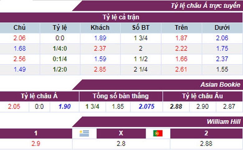 ty-le-cuoc-uruguay-bo-dao-nha