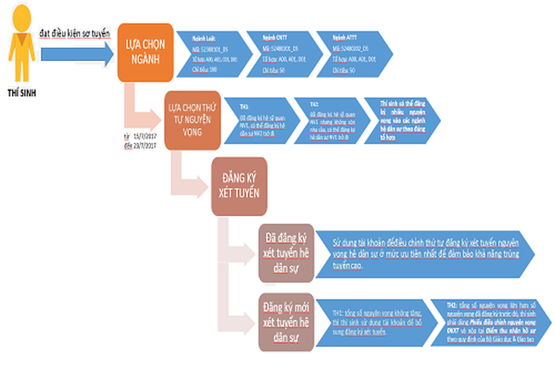 12.7.17 hvan huong dan cach dang ky he dan su1