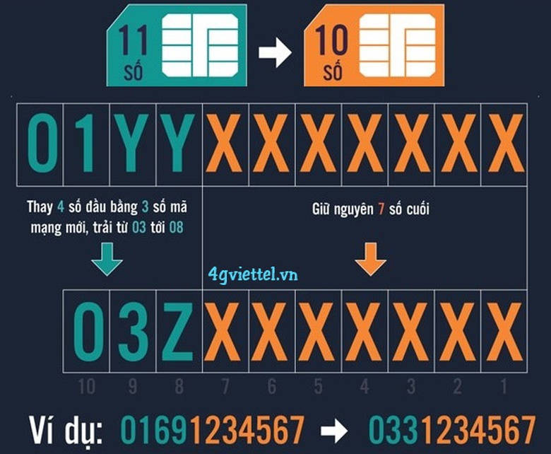 cach-doi-sim-11-so-thanh-10-so-Viettel