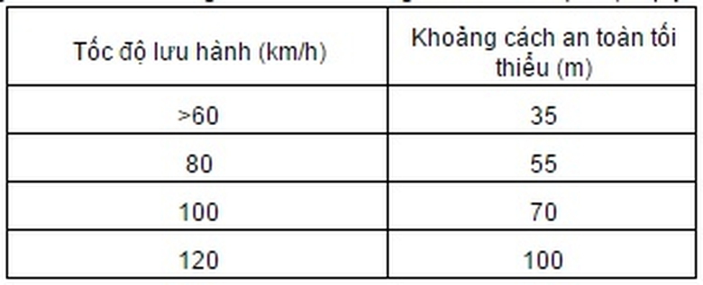 quy-dinh-moi-ve-toc-do-va-khoang-cach-an-toan-cua-