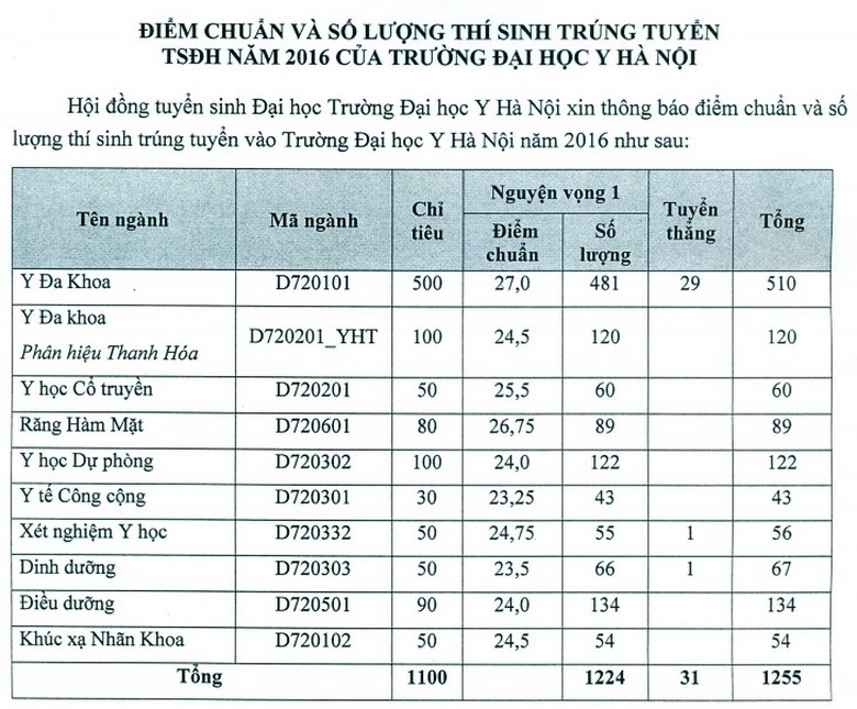 20160813201754-diem-chuan-y