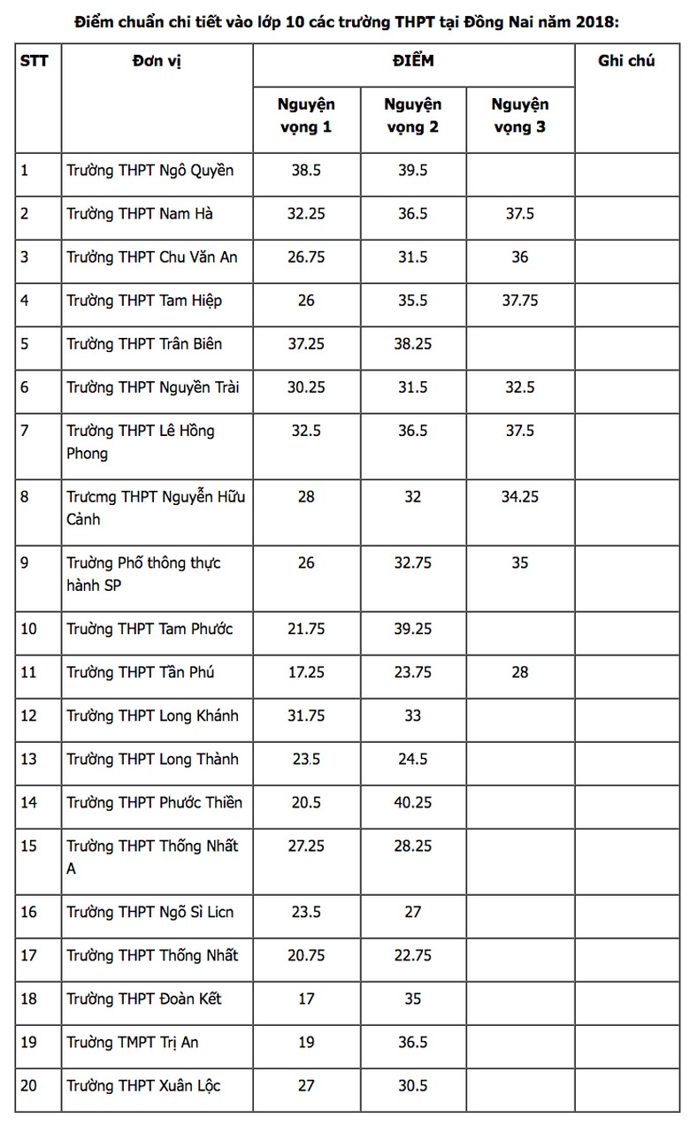 Điểm chuẩn vào lớp 10 Đồng Nai 