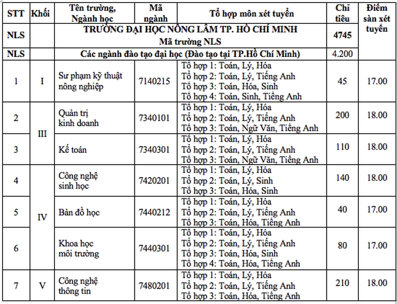 diem-san-dh-nong-lam (1)