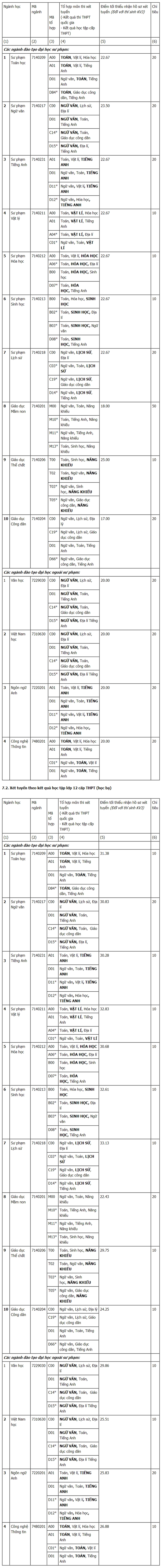 Đại học Sư phạm H&agrave; Nội 2