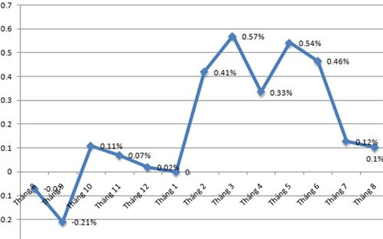 CPI-thang-8-gia-thuoc-dich-vu-y-te