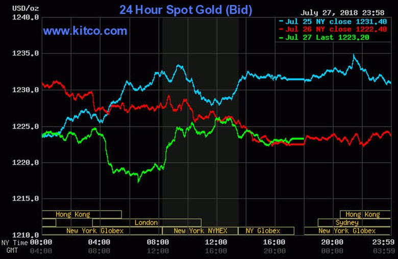 Gia-vang-hom-nay-29-7-2018-giam-lien-tiep-vang-van