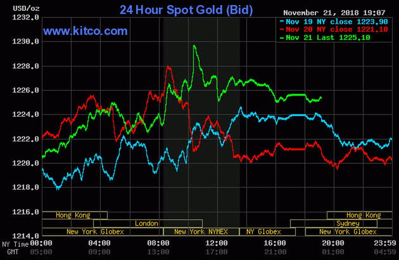 Gia-vang- hom-nay-22-11-2018-tang-vot