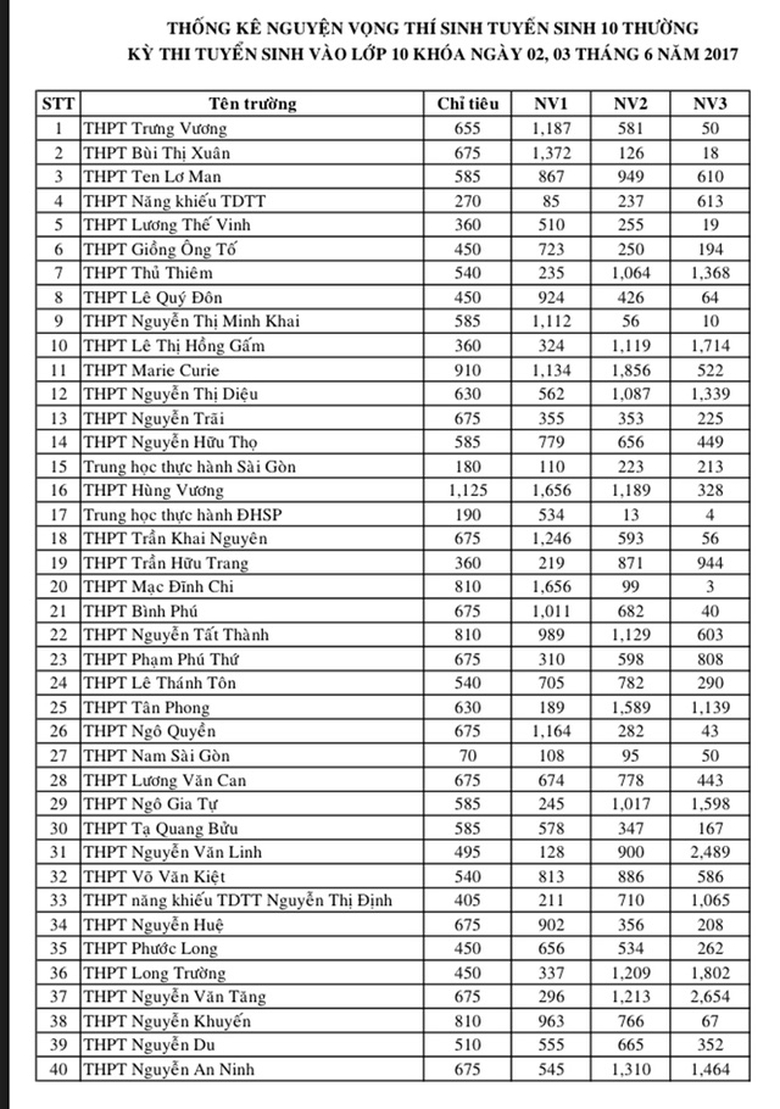 so-lieu-ts-lop-10-2017-1-1493952618111