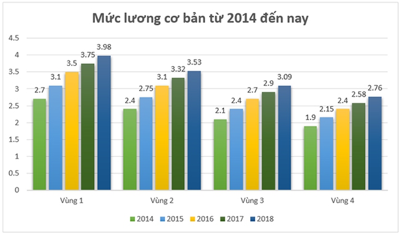 muc-luong-co-ban-tu-2014-den-2018